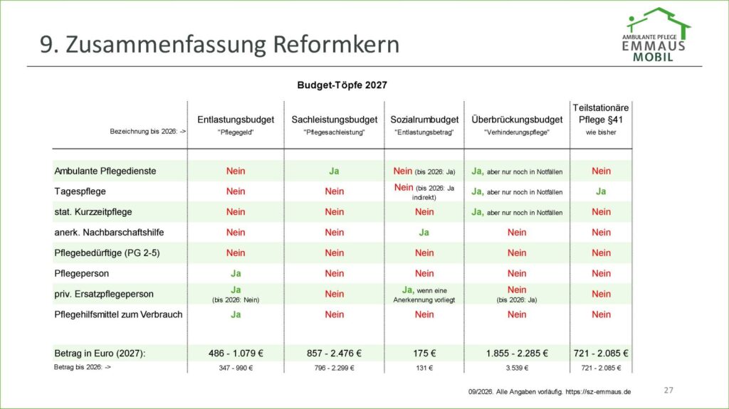 Pflegeneuordnungsgesetz PNOG 2027